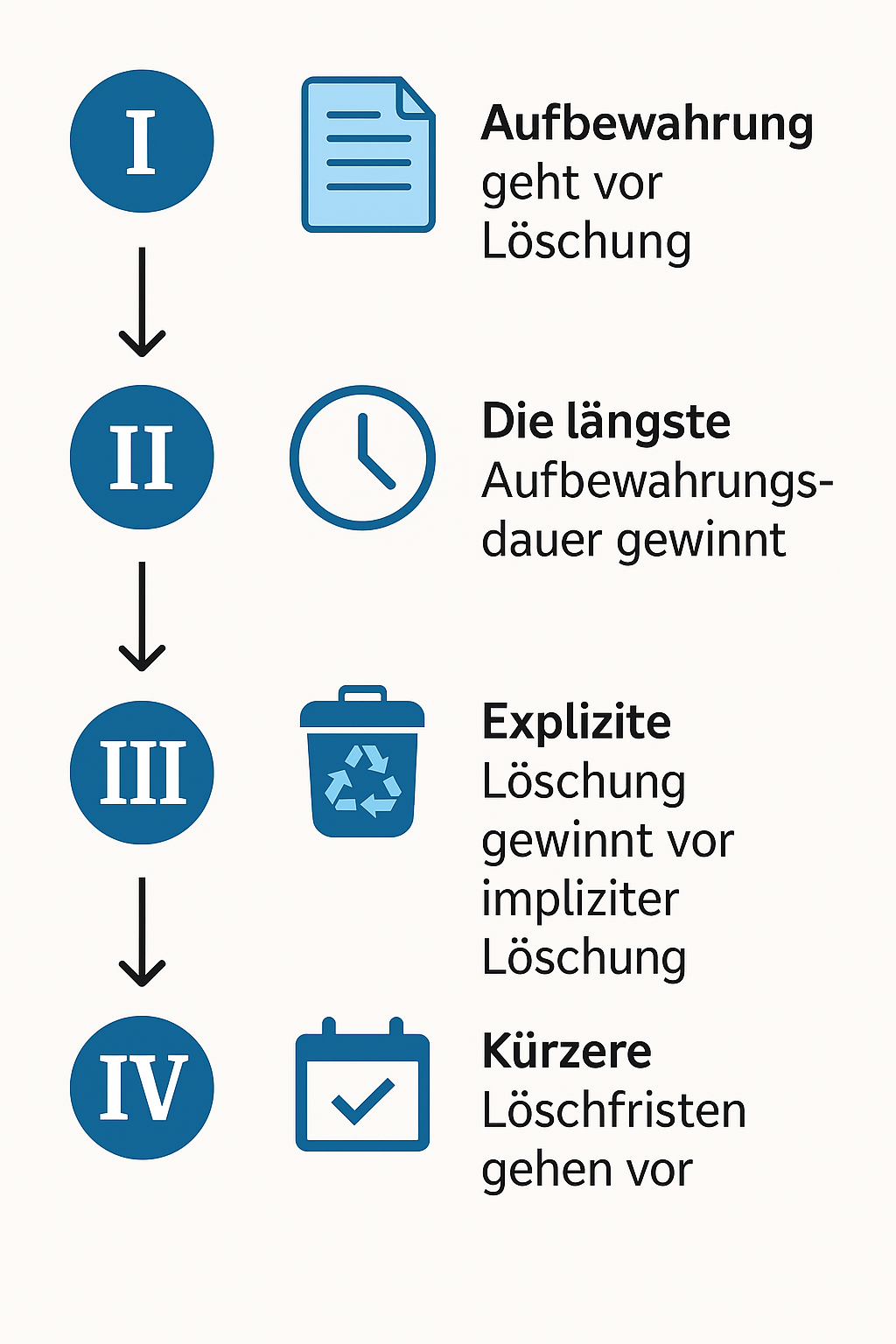 Infografik Retention Regel:
- Aufbewhrung geht vor Löschung
- Die längste Aufbewahrungsdauer gewinnt
- Explizite Löschung gewinnt immer vor impliziter Löschung
- Kürzere Löschfristen gehen vor