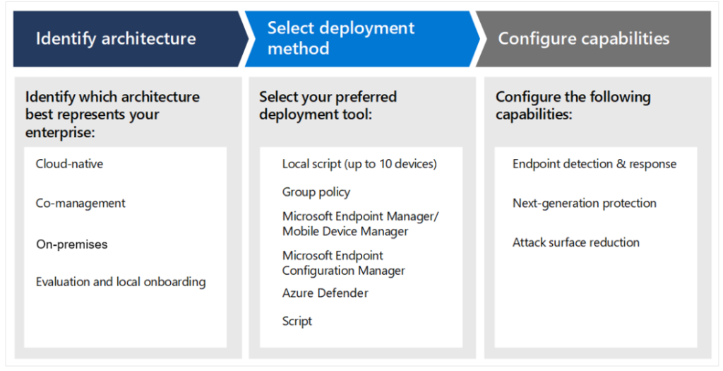 Microsoft Defender for Endpoint Deployment Methods